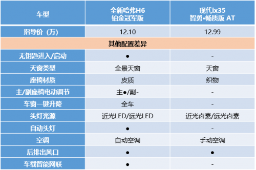 看完你可能不敢信！全新哈弗H6 3:0完勝現(xiàn)代ix35