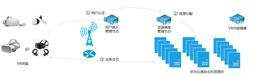 造夢科技聯(lián)合華為云推出國內(nèi)首個5G+OTT模式VR平臺