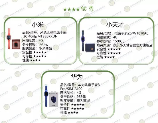 深圳消委會(huì)測(cè)了10款兒童智能手表，這款居然起火了！