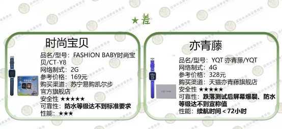 深圳消委會(huì)測(cè)了10款兒童智能手表，這款居然起火了！