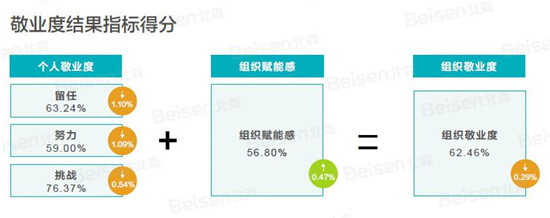 聚焦提升組織效能，北森發(fā)布《2018-2019中國(guó)企業(yè)敬業(yè)度報(bào)告》