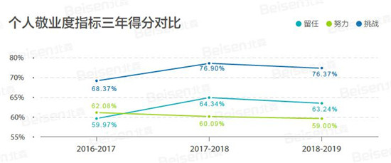 聚焦提升組織效能，北森發(fā)布《2018-2019中國(guó)企業(yè)敬業(yè)度報(bào)告》