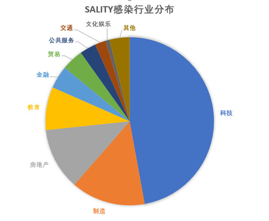 碰瓷區(qū)塊鏈！Sality病毒瘋狂盜取虛擬幣 感染超3萬臺電腦