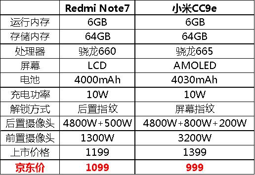 性價(jià)比刷新！小米再出手，京東11.11小米CC9e 6+64僅要999元