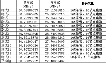 1.5倍速找油，浪潮分布式存儲(chǔ)驅(qū)動(dòng)石油勘探效率提升