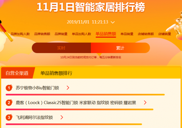 雙十一開(kāi)門(mén)紅：小Biu門(mén)鎖榮登智能家居單品銷售額榜首