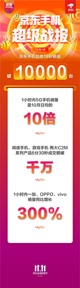 6分30秒成交額破千萬！京東11.11 C2M游戲手機、閱讀手機大賣