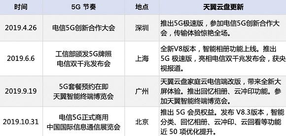 助力5G，天翼云盤高速安全更精彩