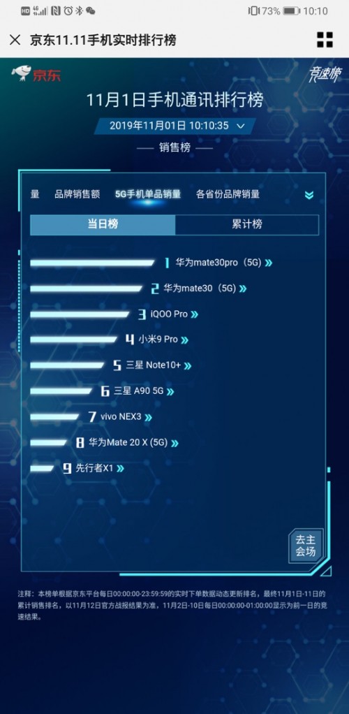 銷售額分分鐘破億！華為Mate30系列5G版開(kāi)售，線上線下嗨購(gòu)不停