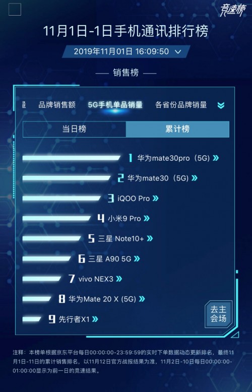 首銷即爆紅，華為Mate30系列5G版“爆品“名號當(dāng)之無愧！