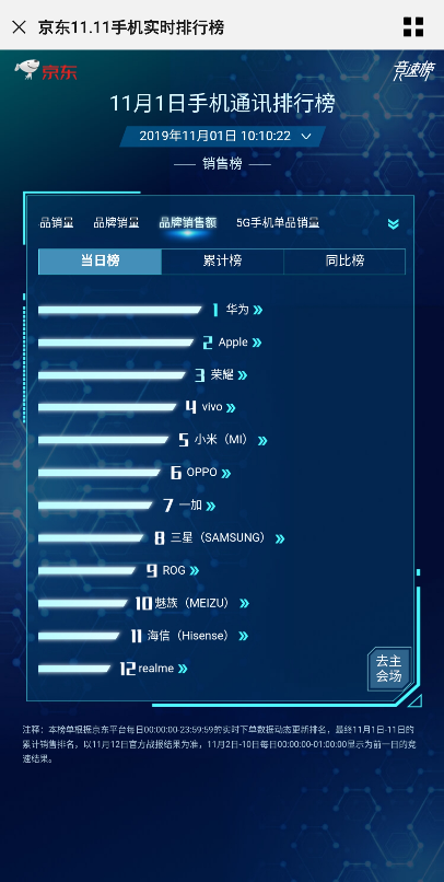 5G商用套餐啟動，華為Mate30系列5G版首銷火爆，每分鐘1億銷售額