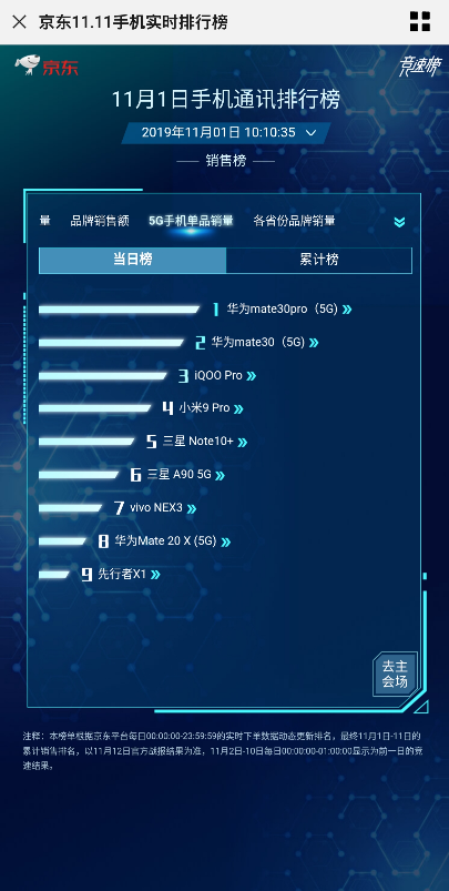 5G商用套餐啟動，華為Mate30系列5G版首銷火爆，每分鐘1億銷售額