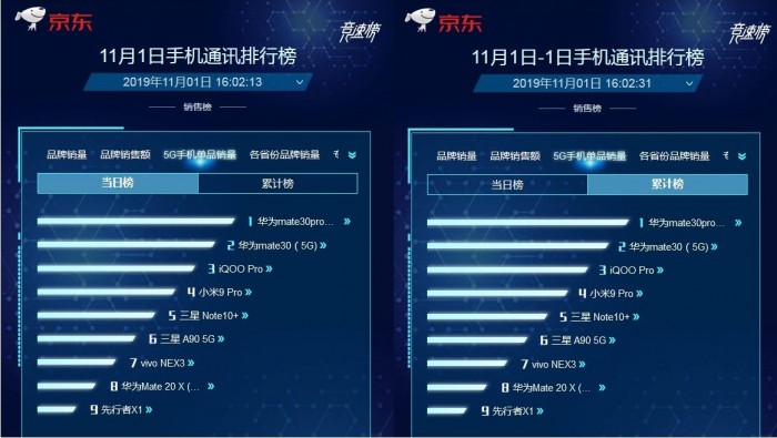 用5G“爆品”的方式打開(kāi)雙11 華為Mate30系列5G版首銷(xiāo)開(kāi)門(mén)紅