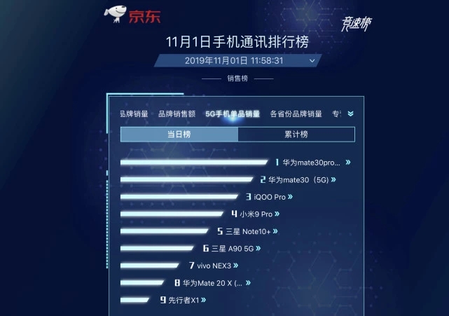 華為Mate30系列5G版正式開(kāi)售， 5G“爆品”全平臺(tái)釋放吸引力