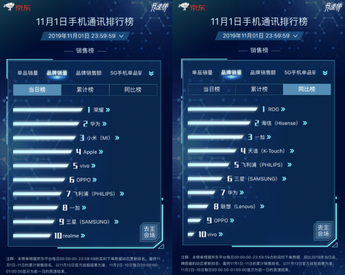 京東11.11首戰(zhàn)告捷：華為Mate 30系列5G版開售1分鐘銷售額破億！