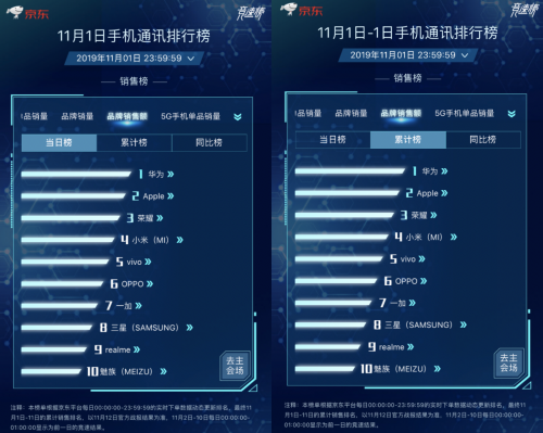 京東11.11首戰(zhàn)告捷：華為Mate 30系列5G版開售1分鐘銷售額破億！