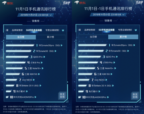 京東11.11首戰(zhàn)告捷：華為Mate 30系列5G版開售1分鐘銷售額破億！