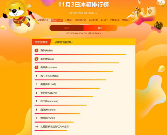 雙十一海爾牢占蘇寧悟空榜雙榜首，美的容聲擠入前三