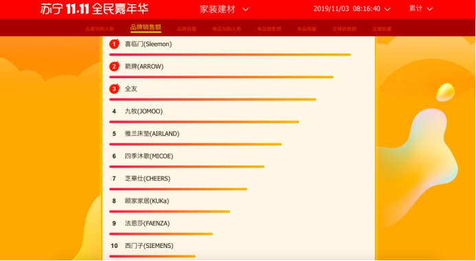 國產(chǎn)喜臨門得信賴，蘇寧雙十一家裝悟空榜摘狀元
