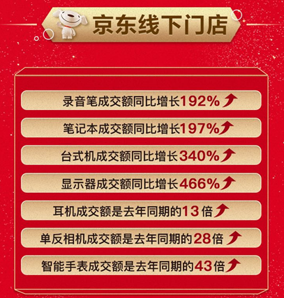 線上線下皆主場！京東11.11電腦數(shù)碼專賣店顯示器成交額同比增長466%