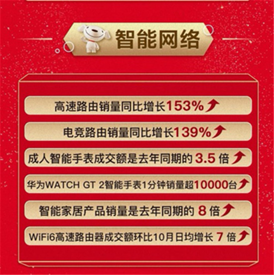 火力全開！中高端游戲本銷量同比增長303%，京東11.11引領(lǐng)高質(zhì)量消費潮