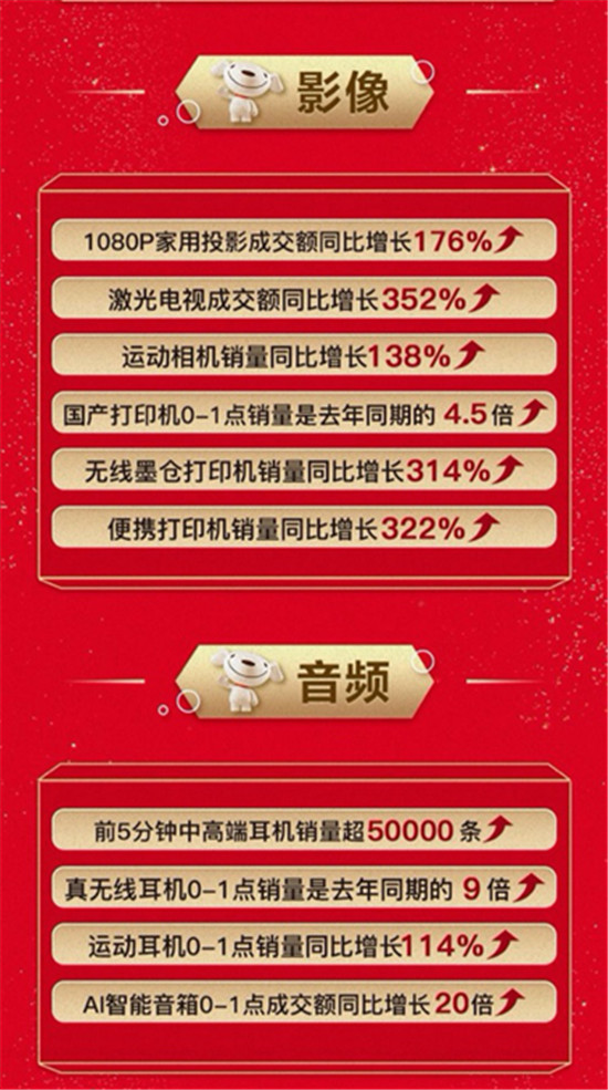 火力全開！中高端游戲本銷量同比增長303%，京東11.11引領(lǐng)高質(zhì)量消費潮