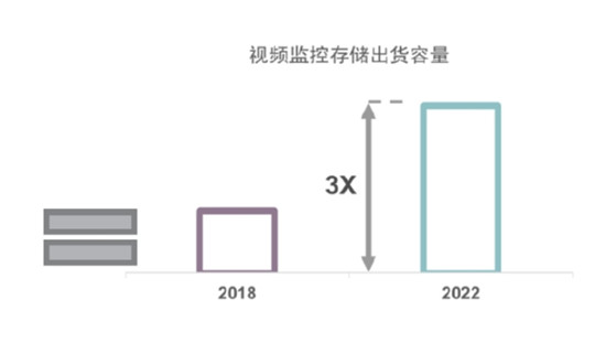 西部數(shù)據(jù)推動存儲全覆蓋，實現(xiàn)監(jiān)控無盲點