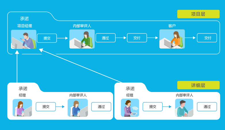 為什么項(xiàng)目不能用手工或者填表式的項(xiàng)目管理軟件去管？