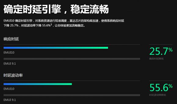 暢連體驗即刻擁有！33款華為/榮耀機(jī)型EMUI10升級進(jìn)度，P30系列領(lǐng)銜