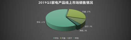 京東憑借市場多元化發(fā)展 成就線上線下最大家電零售單體地位