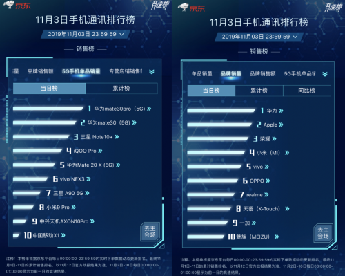 1分鐘破億！京東11.11華為Mate30系列5G版被瘋搶