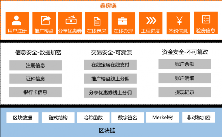 區(qū)塊鏈迎政策利好 鑫苑科技加速賦能地產(chǎn)創(chuàng)新