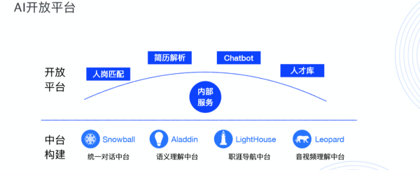 HR領(lǐng)域首個(gè)AI開(kāi)放平臺(tái)來(lái)了！行業(yè)頂級(jí)AI你也可以輕松GET！