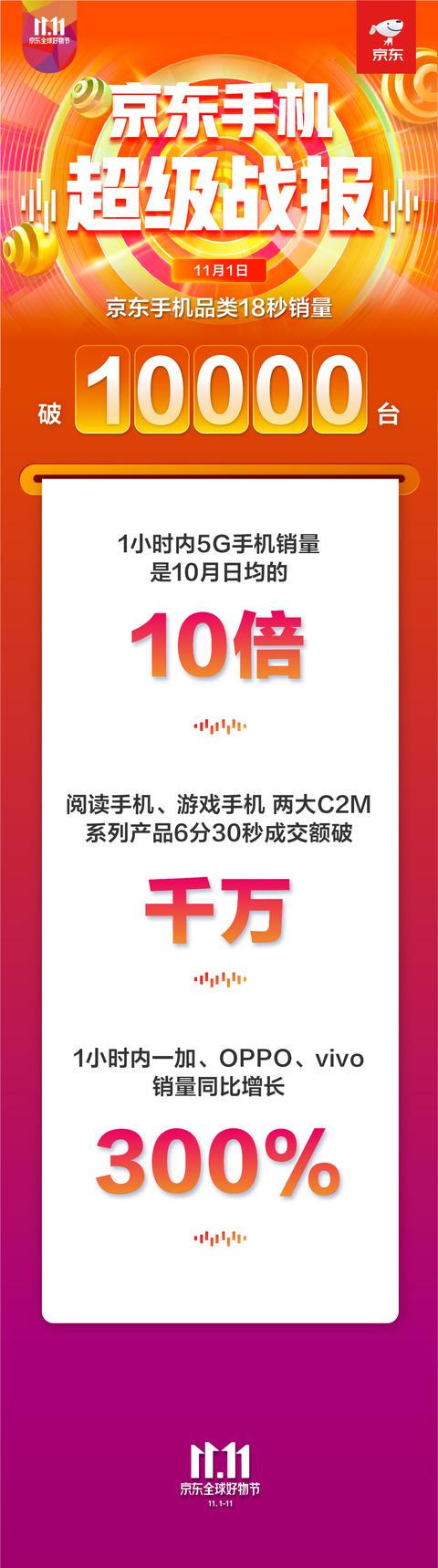 18秒銷量破萬臺！京東手機11.11開門紅火力全開