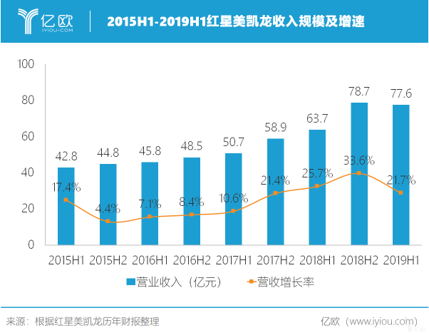 紅星美凱龍2019年前三季度實現(xiàn)營收118.2億元丨財報解讀