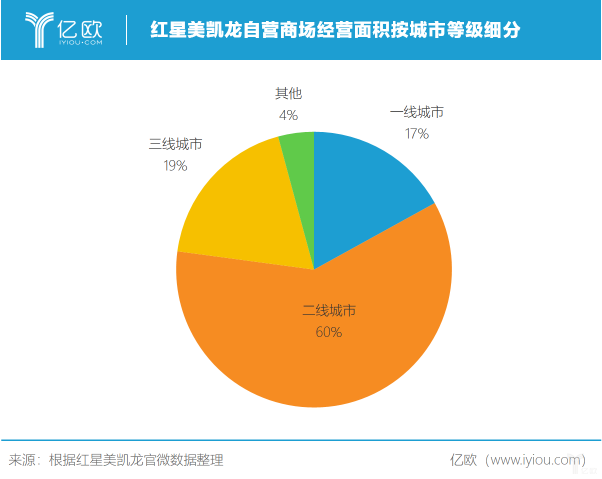 紅星美凱龍2019年前三季度實現(xiàn)營收118.2億元丨財報解讀