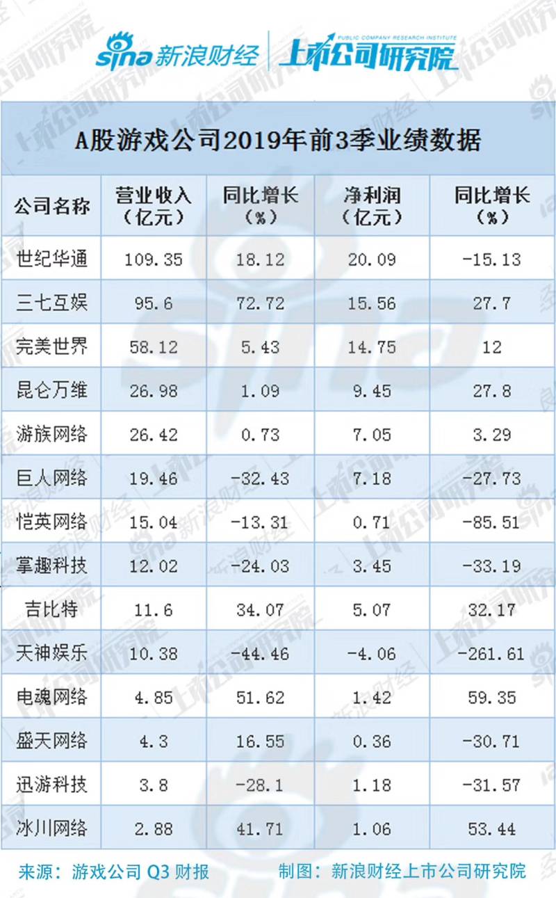 A股游戲企業(yè)三季報(bào)“大閱兵”：世紀(jì)華通、三七互娛優(yōu)勢(shì)明顯