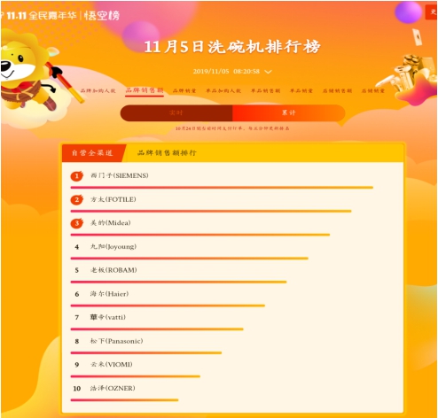蘇寧雙十一悟空榜：A.O.史密斯、惠而浦打響量額爭(zhēng)奪戰(zhàn)