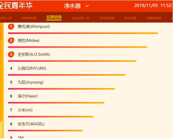 蘇寧雙十一悟空榜：A.O.史密斯、惠而浦打響量額爭(zhēng)奪戰(zhàn)