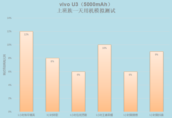 5000mAh大電池+18W雙引擎閃充，千元優(yōu)品vivo U3續(xù)航無(wú)憂