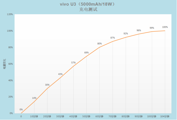 5000mAh大電池+18W雙引擎閃充，千元優(yōu)品vivo U3續(xù)航無(wú)憂