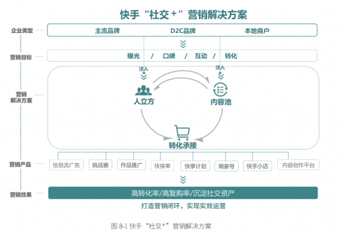 為什么是快手抱走金網(wǎng)全場(chǎng)大獎(jiǎng) 原因都在這本“社交+”白皮書(shū)里