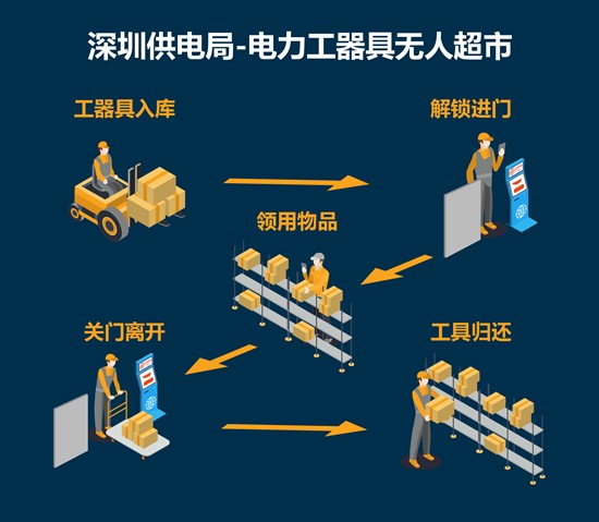 深圳供電局打造電力工器具“無人超市”