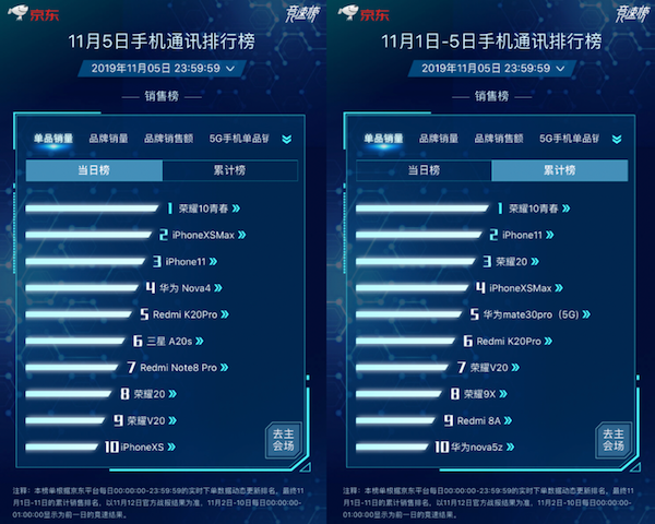 京東11.11競速榜ROG位列品牌銷量同比榜第一 買ROG 2立減100元！