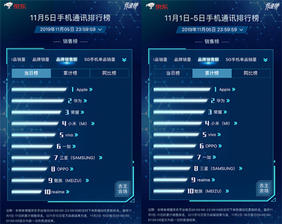 京東11.11競速榜ROG位列品牌銷量同比榜第一 買ROG 2立減100元！