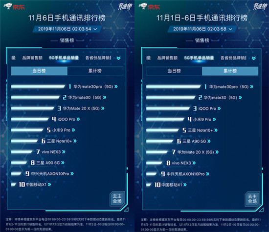 京東11.11競速榜ROG位列品牌銷量同比榜第一 買ROG 2立減100元！