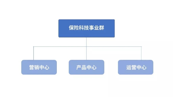 保險(xiǎn)行業(yè)變革在即！評(píng)駕組織架構(gòu)升級(jí)，成立保險(xiǎn)科技事業(yè)群