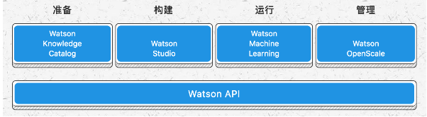 什么是 Watson？IBM 人工智能思考與設(shè)想