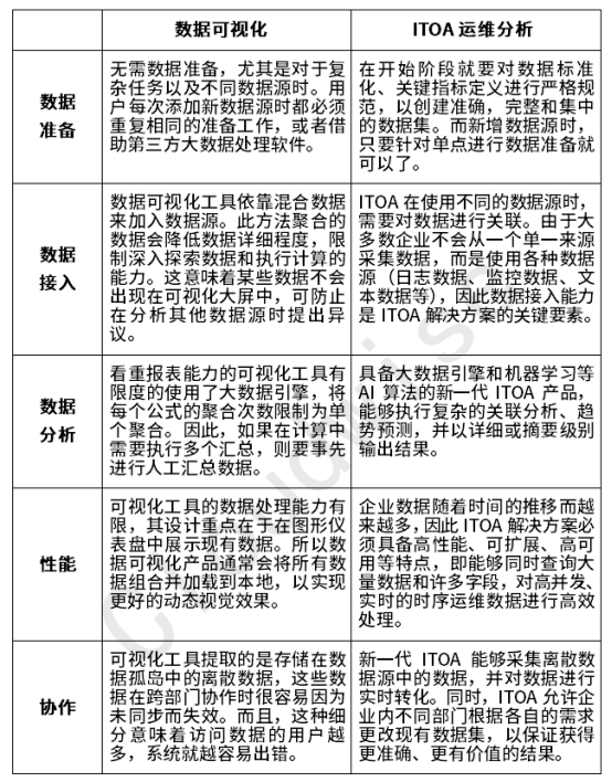 如何辨識ITOA運維分析與數(shù)據(jù)可視化的異與同