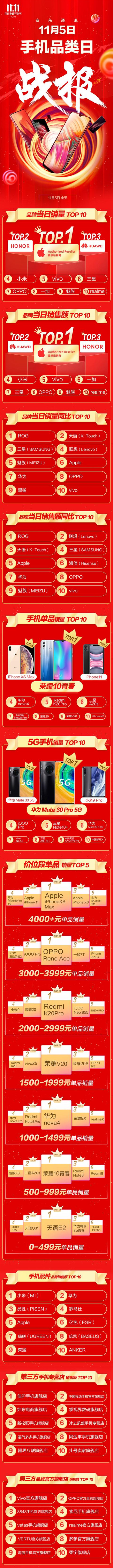 京東手機(jī)品類日看點(diǎn)： 華為Mate 30 Pro 5G獲5G手機(jī)銷量第一名！